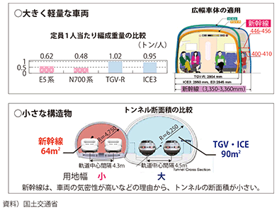 図表3-1-6 新幹線の比較優位性