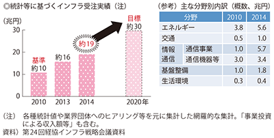 図表3-1-8 我が国のインフラ受注実績と分野別内訳