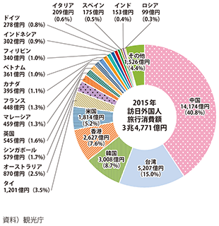 図表3-1-12　訪日外国人旅行消費額と構成比（国・地域別）（2015年確報値）