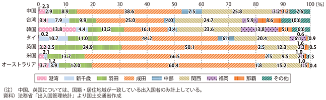図表3-1-13　訪日主要国旅行者の入国港別割合（2014年）