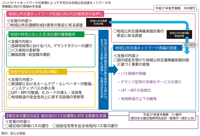 図表II-4-2-7 地域公共交通確保維持改善事業