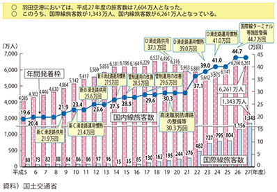 3 航空ネットワークの整備