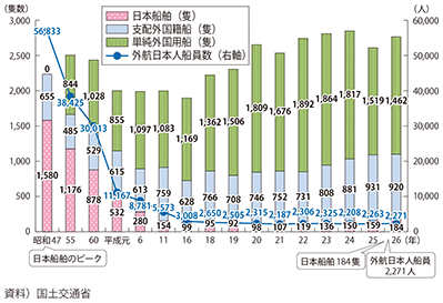 図表II-6-3-6 我が国商船隊・外航日本人船員数の推移