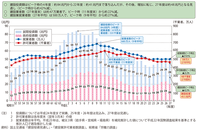 図表II-6-3-15 建設投資、建設業における許可業者数及び就業者数の推移