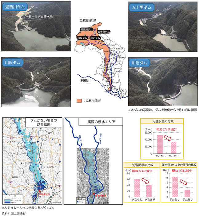 図表II-7-2-3 関東・東北豪雨時の鬼怒川上流ダム群の様子と効果