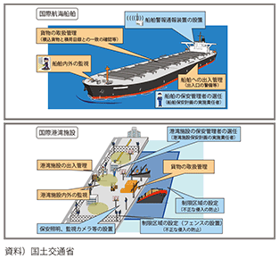 図表II-7-5-4 国際航海船舶及び国際港湾施設における保安措置