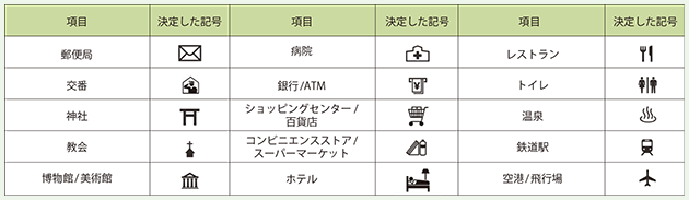 コラム 地名等の英語表記ルールと外国人向け地図記号を決定