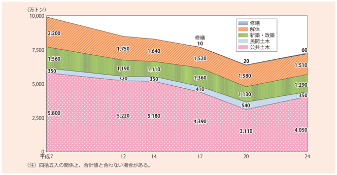 資料2-2　建設廃棄物の工事区分別排出量の経年変化