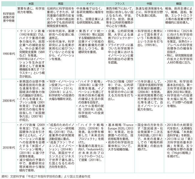 図表1-2-1 諸外国の科学技術イノベーション政策の変遷と動向