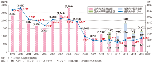 図表1-2-12　日本のVC等による年間投資の推移