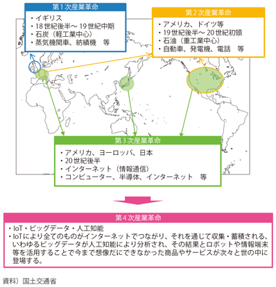 1 世界における多様なイノベーションの歴史