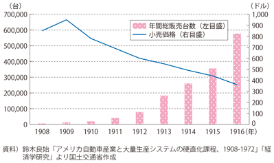 図表1-3-2 T型フォード販売台数と価格の推移(1908年〜1916年)