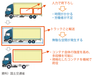 図表1-3-4　コンテナ輸送の変化のイメージ