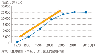 図表1-3-6　日本の港湾における輸出入コンテナ貨物量の推移