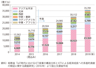 図表1-3-11 電子商取引市場規模の推移及び予測