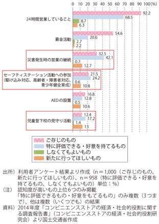 図表1-3-18 コンビニエンスストアによる地域貢献活動に対する利用者の認知と評価