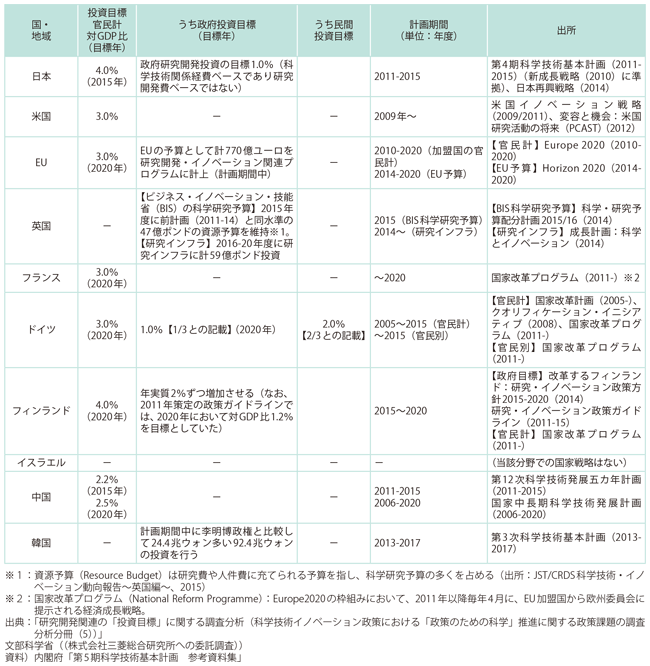 図表2-1-1　日本及び諸外国の研究開発投資目標