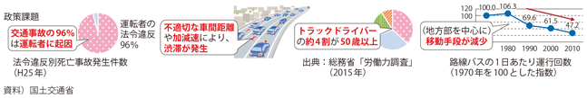 図表2-2-10 自動運転により解決が期待される政策課題の現状