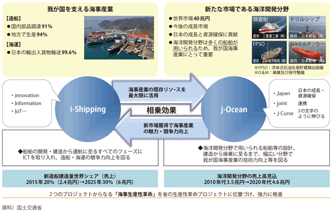 図表2-2-13　海事生産性革命（i-Shipping＆j-Ocean）