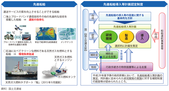 図表2-2-14　先進船舶の導入等計画の認定制度