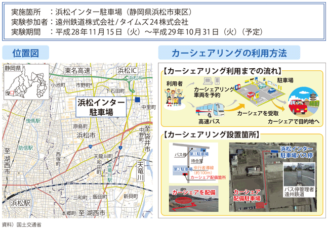 図表2-2-27 高速バス&カーシェアリング社会実験概要(浜松インター駐車場)