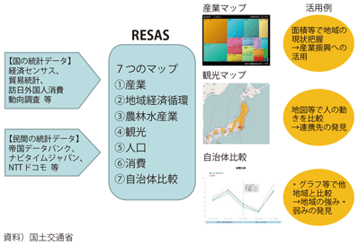 図表2-3-30　RESASの概要と活用例