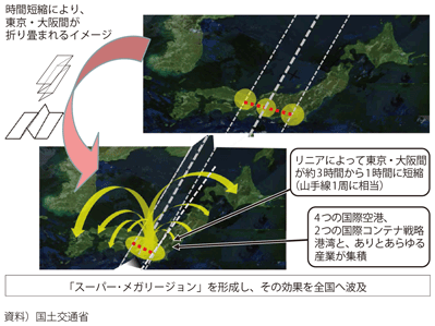 図表3-1-3　リニア中央新幹線整備による波及効果のイメージ
