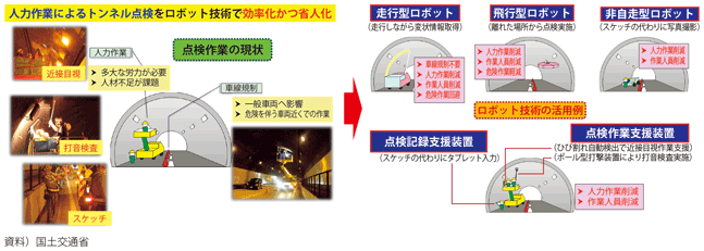 図表3-1-7　トンネル点検用ロボット技術の活用展望イメージ
