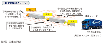 図表3-1-8　トラック隊列走行のイメージ