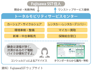 図表3-2-8 Fujisawa SSTモビリティサービス