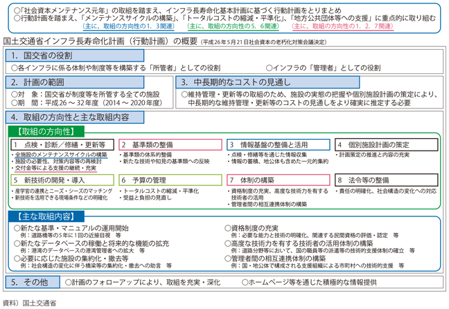 図表II-2-2-2 国土交通省インフラ長寿命化計画(行動計画)の概要と行動計画を踏まえた取組み