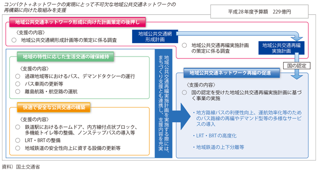 図表II-4-2-5 地域公共交通確保維持改善事業