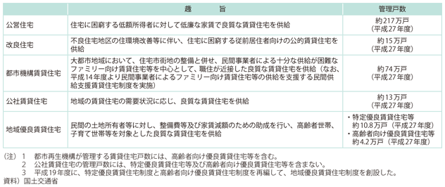 図表II-5-1-1 公的賃貸住宅等の趣旨と実績
