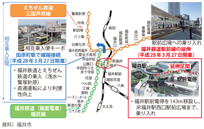 図表II-5-3-2　相互乗入・駅前広場乗入の整備（福井市）