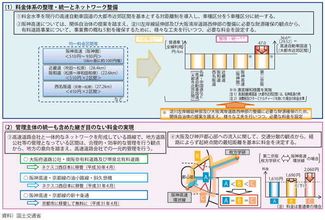 図表II-6-1-3　近畿圏の高速道路を賢く使うための料金体系（平成29年6月より導入）