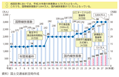 図表II-6-1-10 成田国際空港の旅客数・発着回数の推移