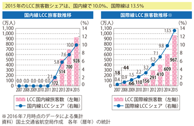 図表II-6-1-13 我が国のLCC旅客数の推移
