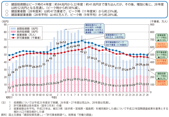図表II-6-3-16 建設投資、許可業者数及び就業者数の推移