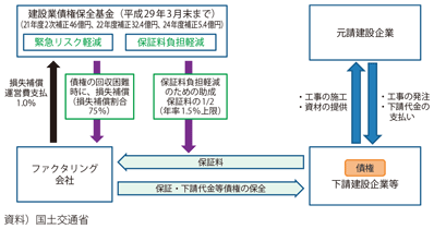 図表II-6-3-18 下請債権保全支援事業