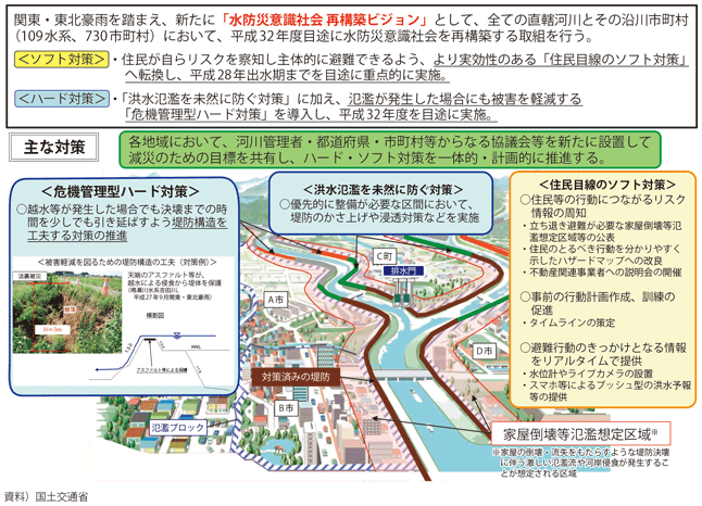 図表II-7-2-1 水防災意識社会 再構築ビジョン