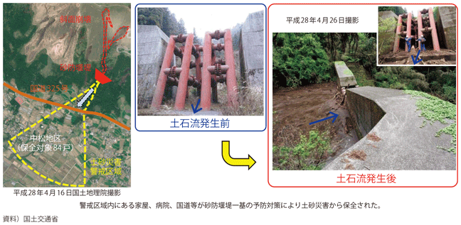 図表II-7-2-5　平成28年熊本地震における砂防堰堤の効果