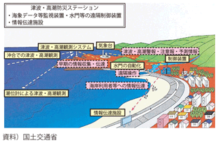 図表II-7-2-14 津波・高潮防災ステーションのイメージ図