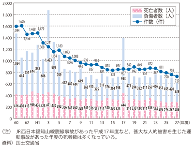 図表II-7-4-3 鉄軌道交通における運転事故件数及び死傷者数の推移