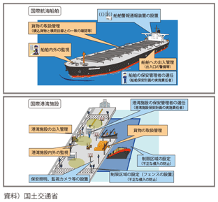 図表II-7-5-4　国際航海船舶及び国際港湾施設における保安措置