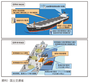図表II-7-5-4 国際航海船舶及び国際港湾施設における保安措置