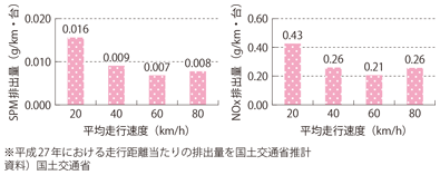図表II-8-6-1　自動車からの浮遊粒子状物質（SPM）、窒素酸化物（NOx）の排出量と走行速度の関係