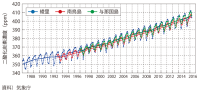 図表II-8-7-1　日本における二酸化炭素濃度の推移