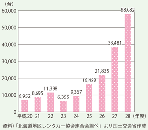 外国人へのレンタカー貸渡台数の推移（北海道）