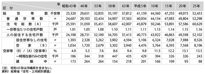 資料8-1　世帯数及び住宅戸数の推移（全国）