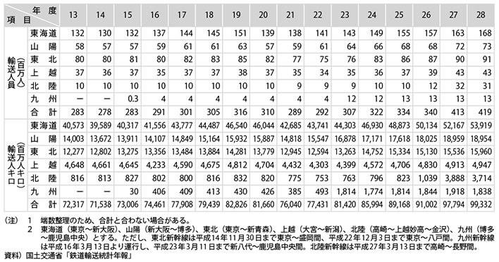資料9-3　新幹線輸送の推移